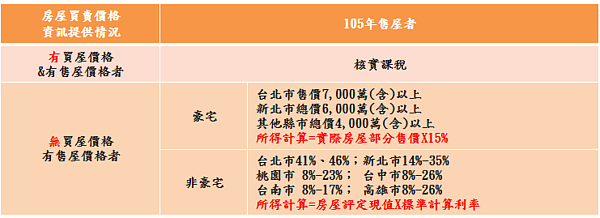 出售房屋交易所得計算-適用舊制。（永慶房產集團提供）