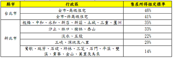 雙北市售屋財產交易所得標準-無買屋成本。(資料彚整:永慶房產集團)