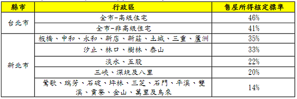 雙北市售屋財產交易所得標準-無買屋成本。（資料彚整：永慶房產集團）