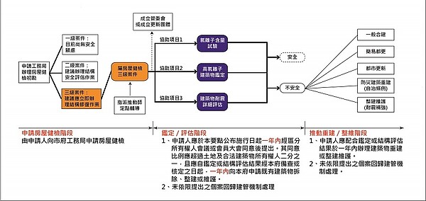 臨門方案申請流程示意圖(圖／新北市府提供)