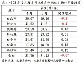 貴到買不下去…雙北開價終於下修