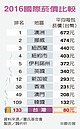 漲菸稅挹注長照　每包貴20元