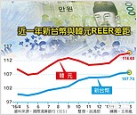 升勢強　新台幣REER登10年最高