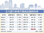 五大銀行房貸　3月增137億