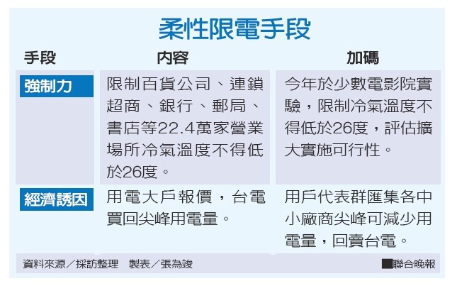 柔性限電手段