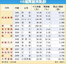 15檔法人力挺股　強攻