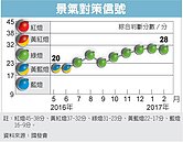 3月景氣燈號27日公布　可望連九綠