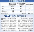主計處估我首季貿易條件轉壞　近4年首見