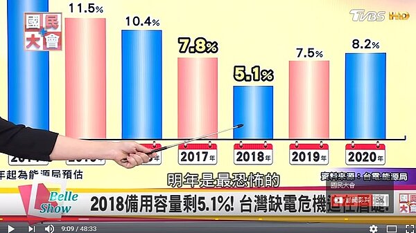 台灣的備用容量率(翻攝YouTube)