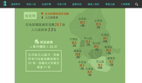 台北市買房痛苦指數(圖/截取自股感知識庫)