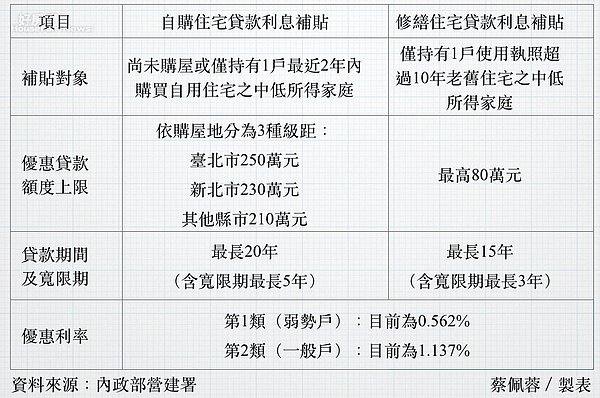 自用住宅與修繕貸款利息補貼。（蔡佩蓉／製表）