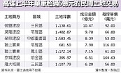 高雄建商度小月　清庫存、少推案、多買地