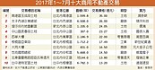 前7月土地交易　超越廠辦