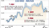 新萬點時代　台股迎3質變