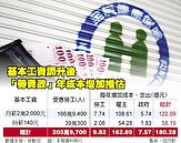 基本工資明年漲　雇主年成本加重163億元
