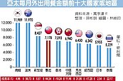 台人愛吃大餐　平均每月花7,178元