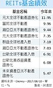 REITs回溫 基金績效起漲