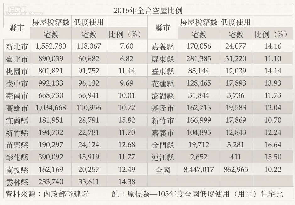 全台空屋數86萬戶建案餘屋爆量 好房網news