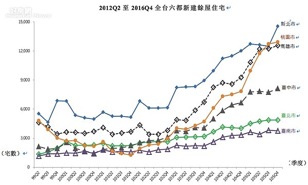 新建餘屋待售一覽。(營建署提供)