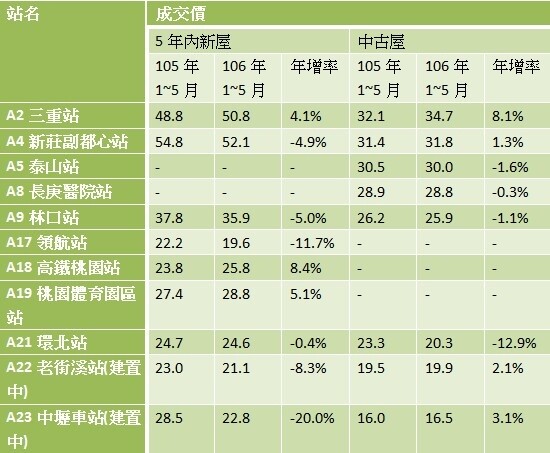 表、機場捷運沿線各站周邊近2年房價變化