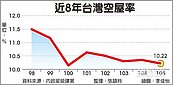 空屋率降至10.22％　近8年次低