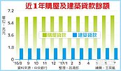 購屋及建融餘額　年增雙降