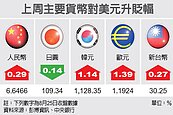 出口商拋匯　台幣連五升
