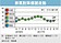7月景氣轉佳　有望亮綠燈