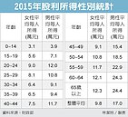男性股利所得　是女性1.75倍