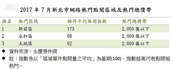2017年7月新北市網路熱門點閱區域及熱門總價帶(資料中心)