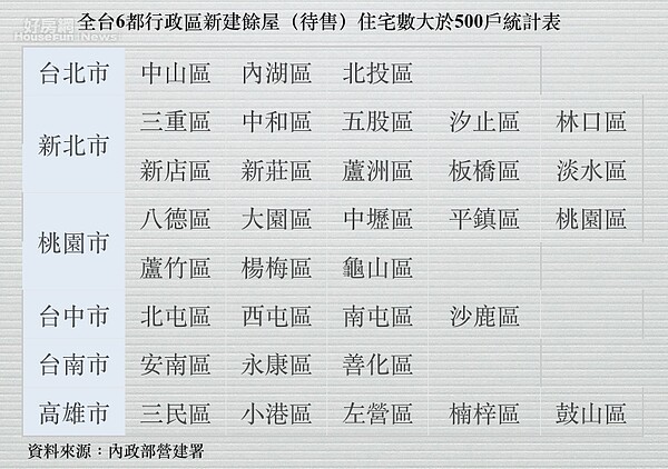 營建署新建餘屋統計。（營建署提供、蔡佩蓉至表）