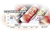 人民幣狂升　創逾1年新高
