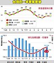 領先指標回升　Q3景氣可望亮綠燈