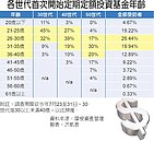 誰說年輕人不投資？逾半數「第一次」在25歲以前