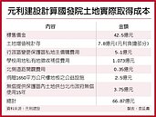 國發院土地單價過低　元利喊冤