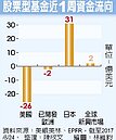 日股吸金、美股長線不看淡