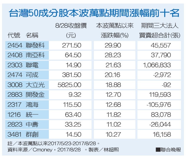 台灣50成分股本波萬點期間漲幅前十名。（聯合）