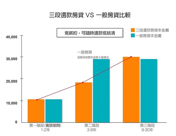 王道銀行3段式房貸 廣編