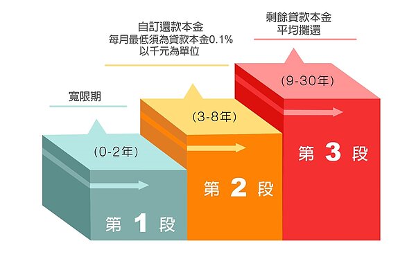 三段式房貸 廣編