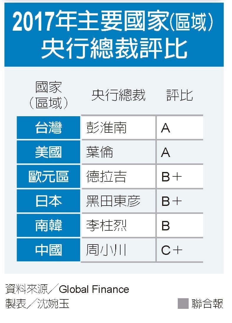 2017年主要國家（區域）央行總裁評比（圖／聯合報提供）