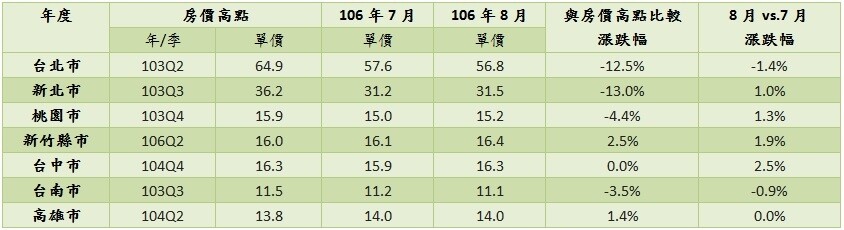 8月七都房價漲幅。(圖/永慶房產集團)