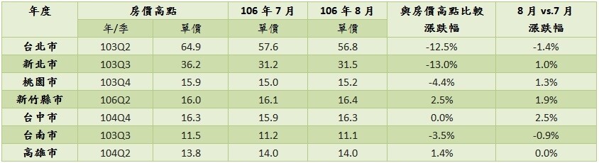 8月七都房價漲幅。（圖／永慶房產集團）