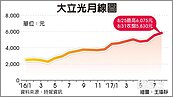 瑞穗證調高大立光目標價至 6,300元