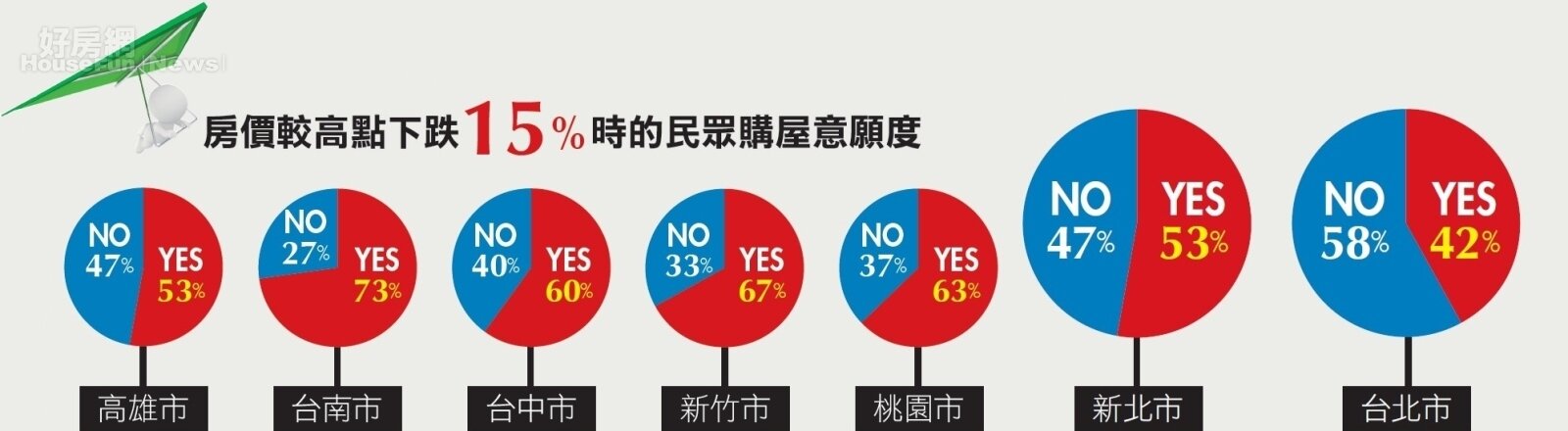 交易回軟六都全量縮 買賣雙方再陷觀望!