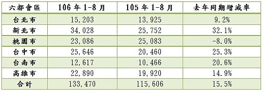 六都移轉棟數變化。