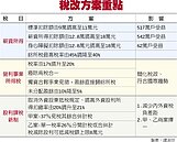財部減稅大放送　營所稅調為20％　取消富人稅
