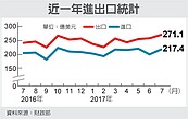 上月出口有望連11增