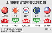 美元弱勢　台幣上周升0.3%