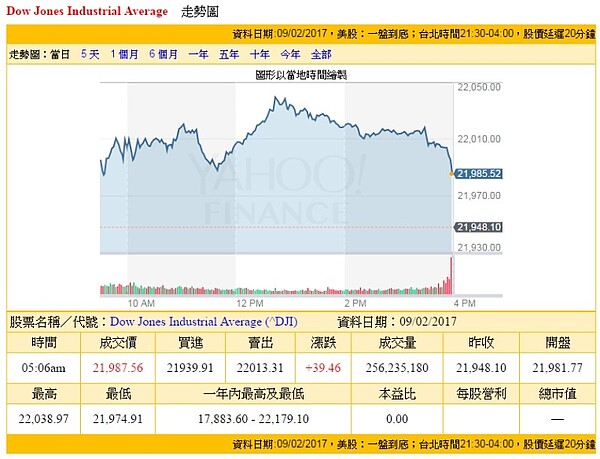 9月2日美股道瓊指數（圖／翻攝自奇摩股市）