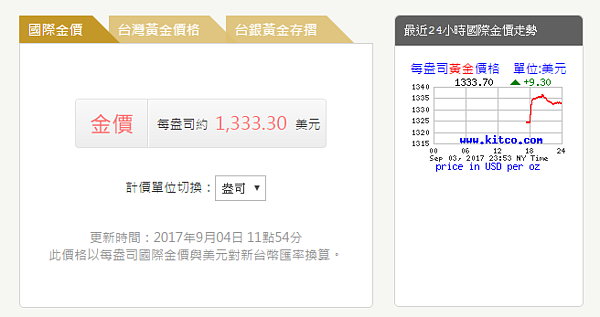 (圖/翻攝自黃金價格資訊站)